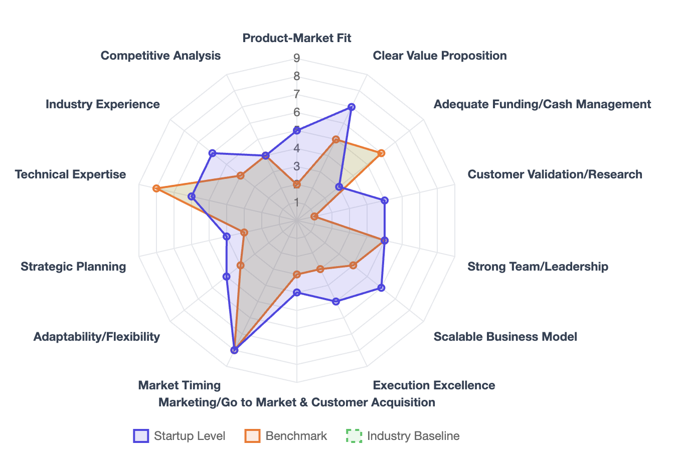 Startup benchmark radar chart